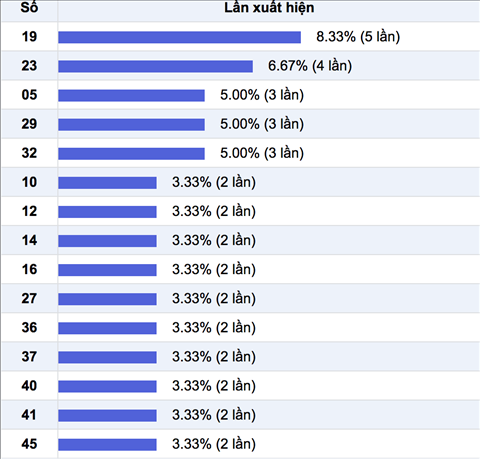 Thong ke nhieu it - cac so ve nhieu trong 30 ngay